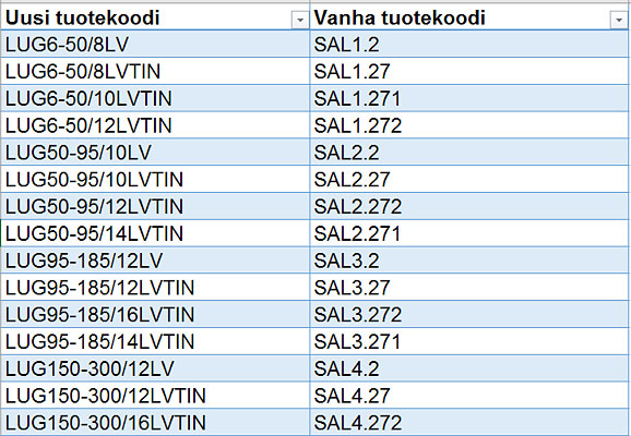 SAL - LUG taulukko